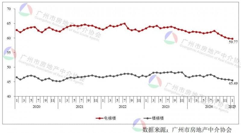 1月广州住宅租金平均52.63元/㎡/月，你租贵了吗？