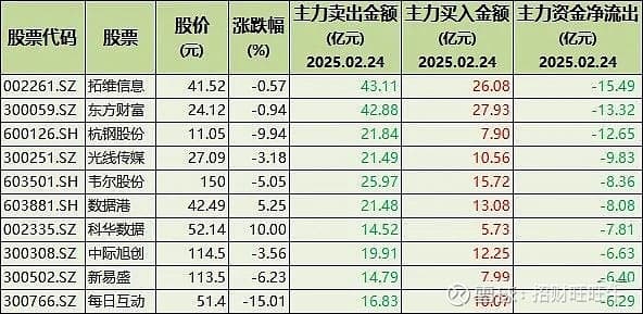 主力资金大幅出逃，51只股票遭机构抛售超3亿元！