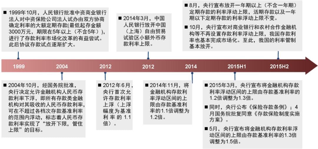 中国特色利率体系的建设之路