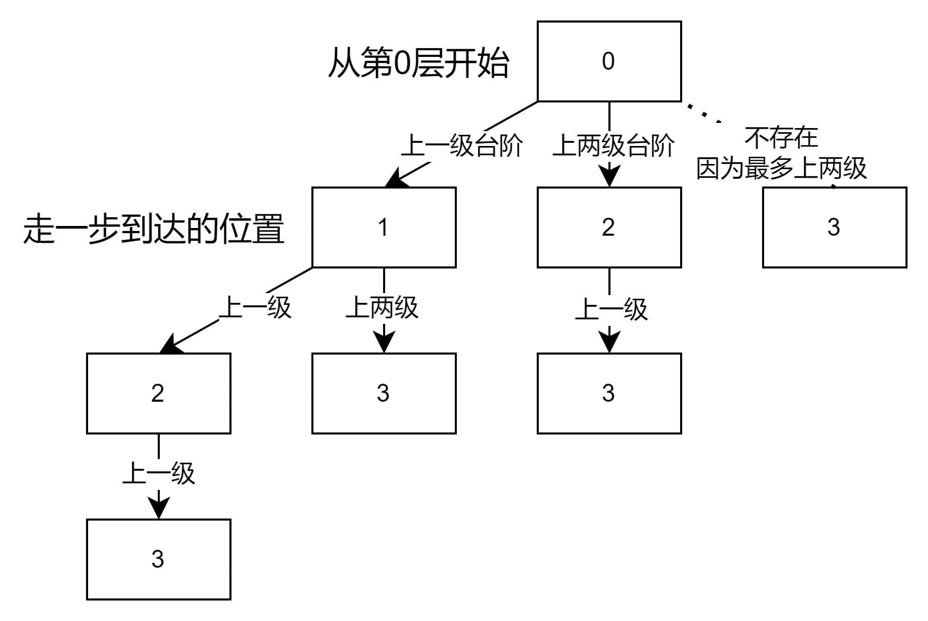 【动态规划算法题记录】70. 爬楼梯——递归/动态规划