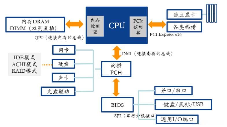 CPU处理器NUMA架构简介