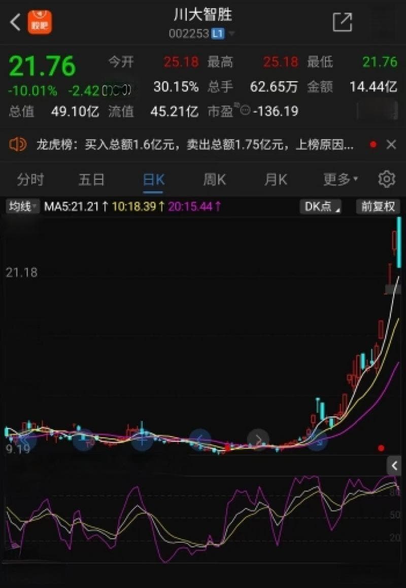 暴涨四日后大跌！大选前夕川大智胜股价翻倍，公司亏损额同比扩大