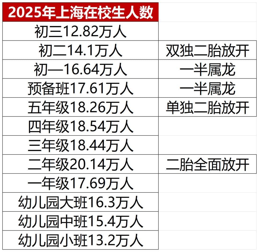 2025上海中考有这些重要变化！今年考生人数又增加了...