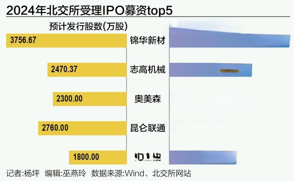 北交所IPO审核加速：30家新受理企业募资近86亿元，11家曾申报其他板块