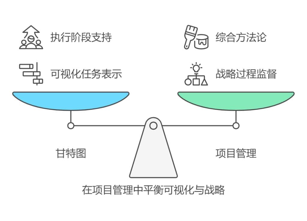甘特图和项目管理的区别是什么