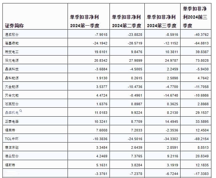 光伏行业深度分析：49家企业三季报透视行业困境与机遇