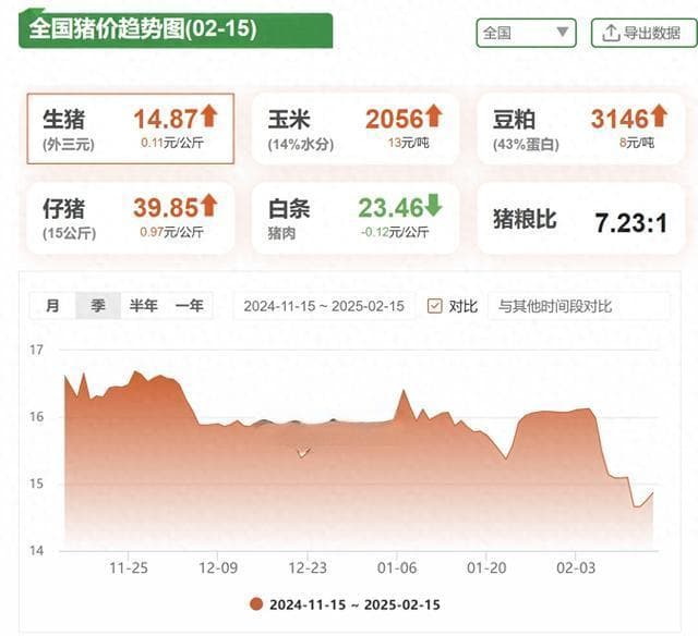 生猪价格上蹿下跳，饲料仔猪价格飙涨，猪价上涨只有一个机会了