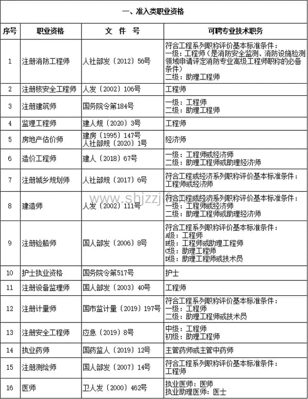 上海考什么证书可以加积分？上海职称目录到底有哪些？