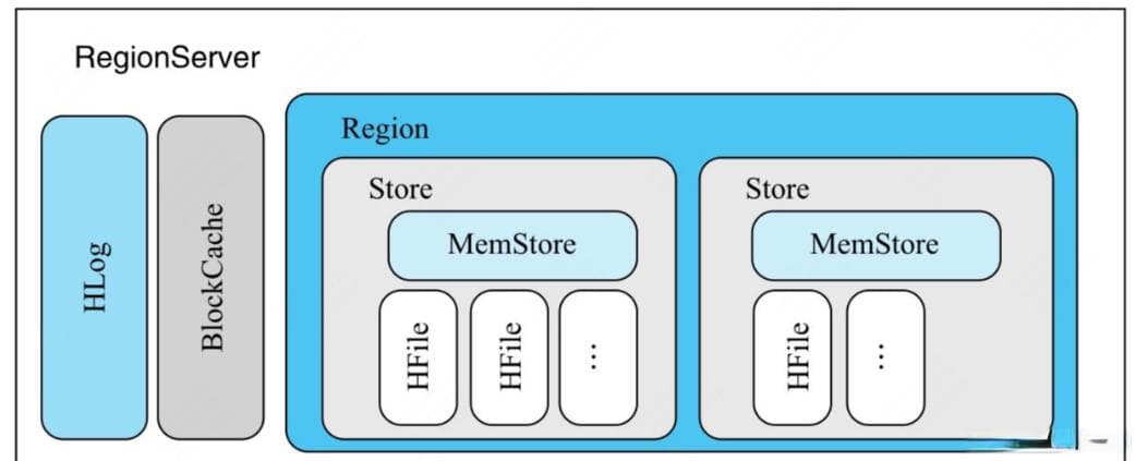HBase之 HRegionServer作用