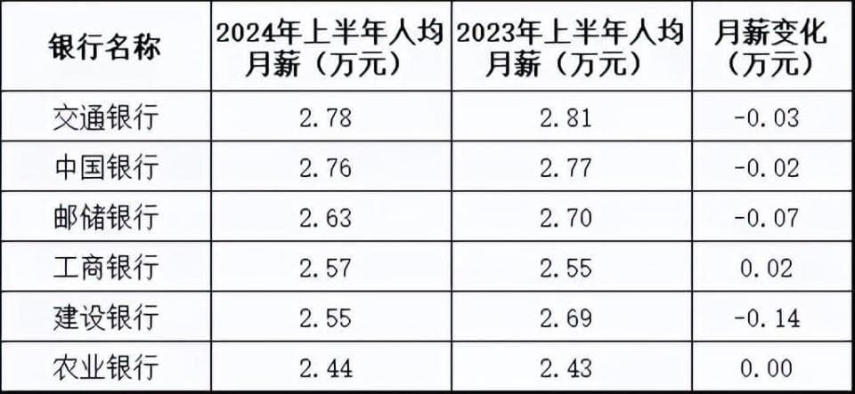最新银行业员工薪酬曝光，呈现两极分化，到底工资降了吗？
