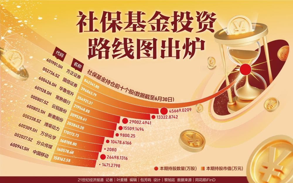 社保基金二季度持仓图谱：增持144股，券商、化工最受青睐