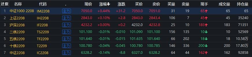 中证1000股指期货及期权正式挂牌上市！主力合约IM2208开盘涨0.4