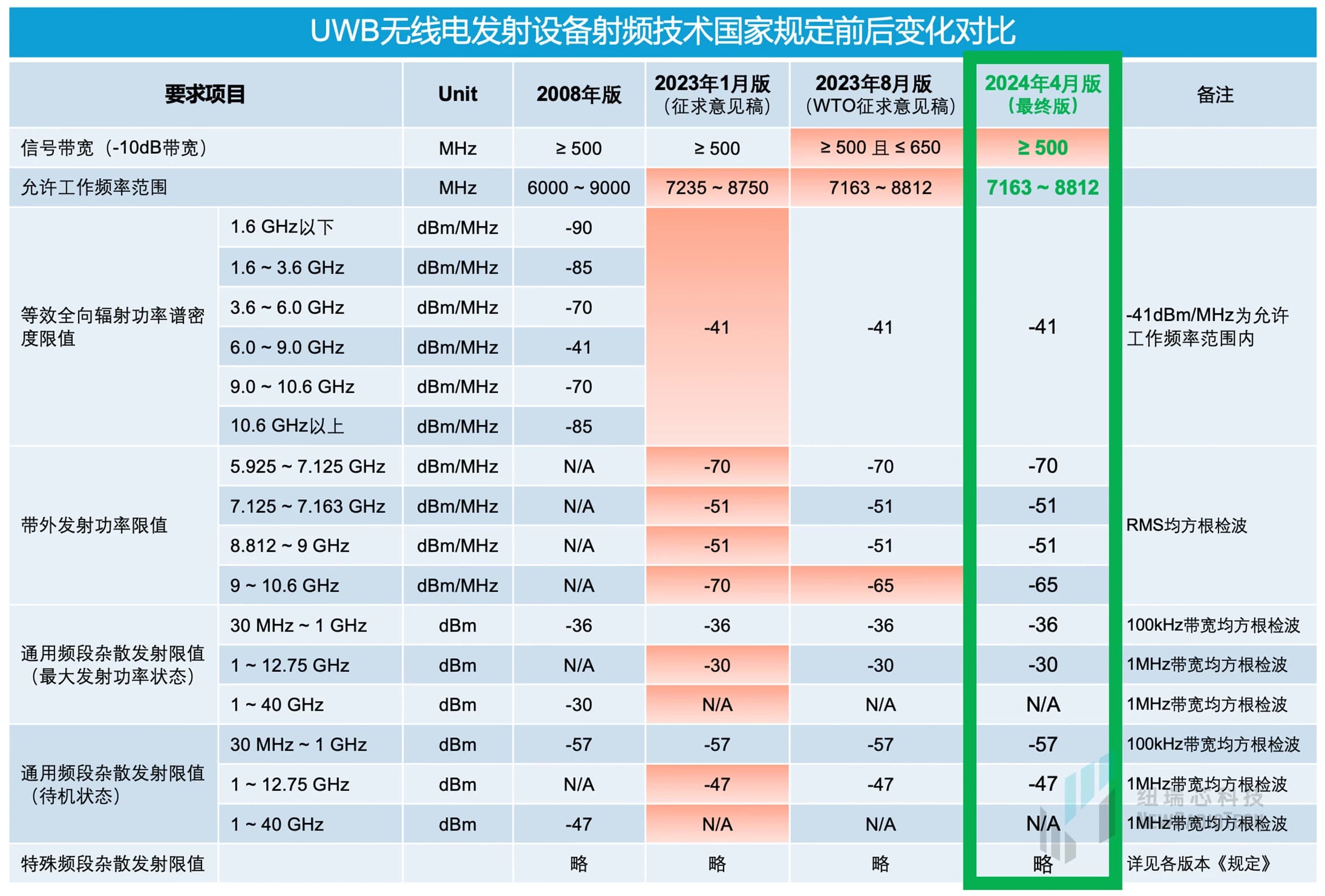 干货！UWB新国标深度解读 | 大带宽模式是国产化突围的关键