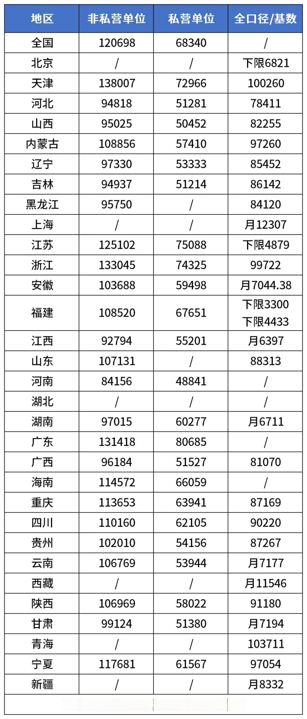 各省市社平工资（2024社保缴费基数标准）