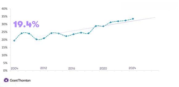 中国女性高管比例达33%，超亚太地区均值
