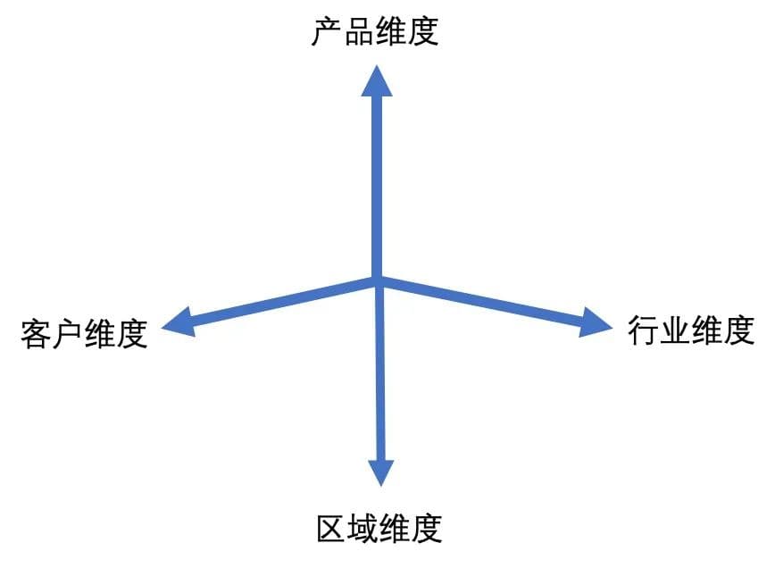 复杂事情简单化：从SAP到Salesforce的管理启示