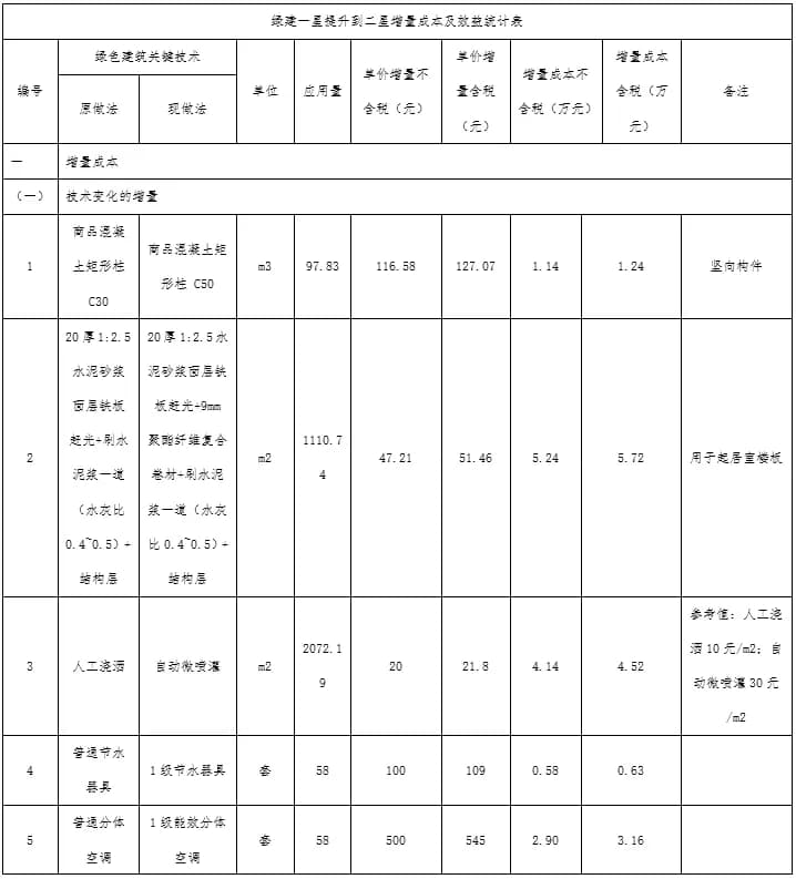 浅析绿色建筑对工程造价的影响及控制措施
