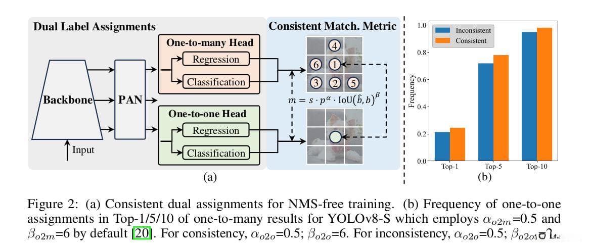 YOLOV10：参数越少，速度越快，性能更高的新一代目标检测框架