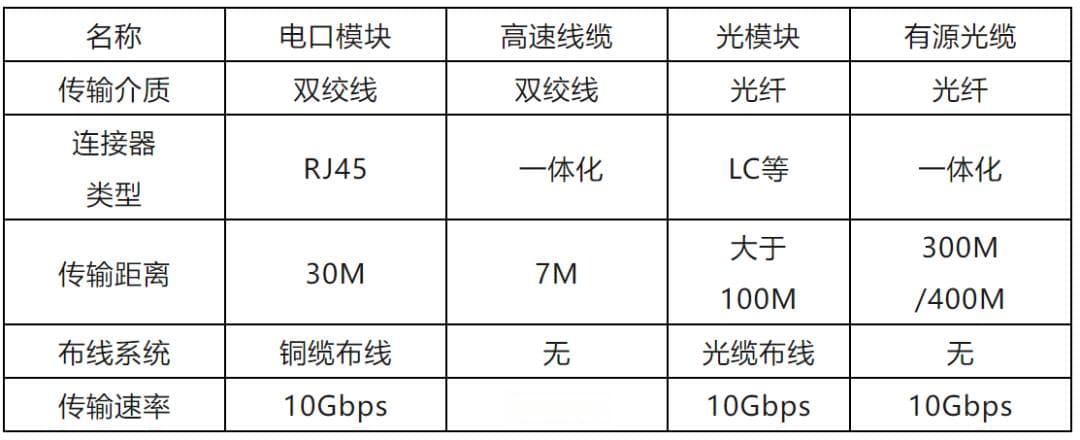 电模块与光模块，你分得清吗？