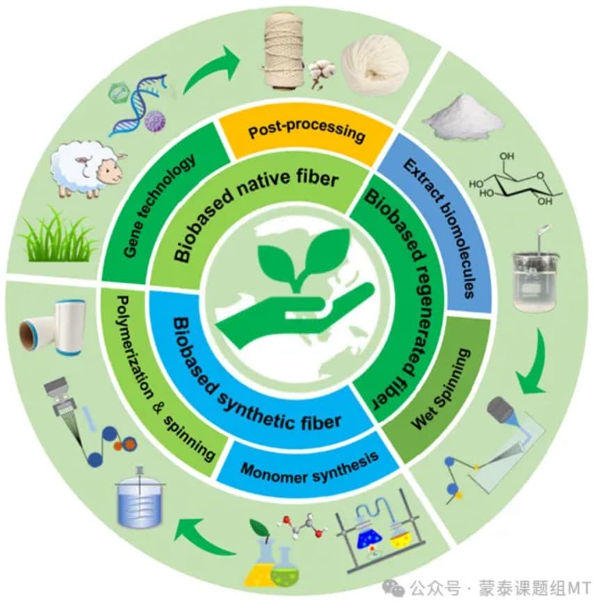 生物基纤维：从天然到合成的加工、制造及应用
