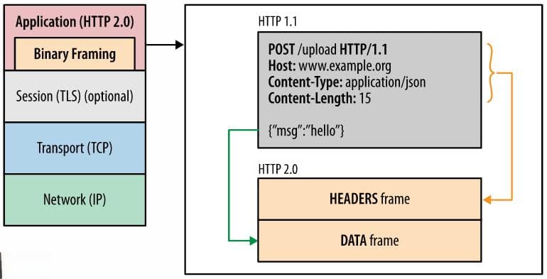 如何启用HTTP/2支持？