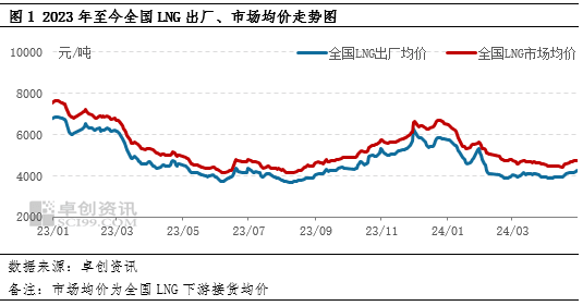 4月LNG价格小幅收跌，5月在成本支撑下或高位震荡