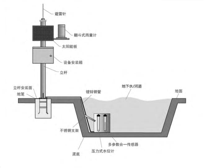 如何对地下水进行监测？