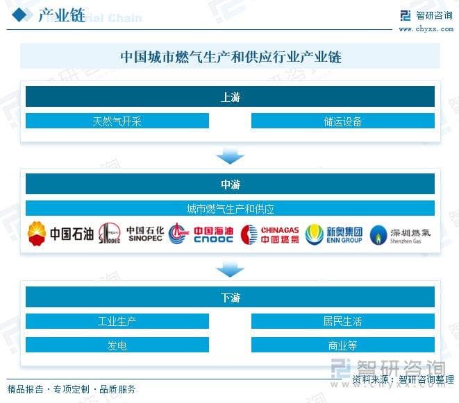 读懂2025年中国城市燃气生产和供应行业现状及前景：用气人口逐年增加