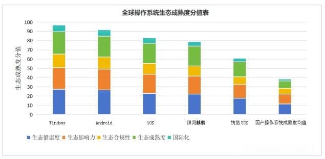 国产操作系统生态发展迅猛，银河麒麟领跑市场