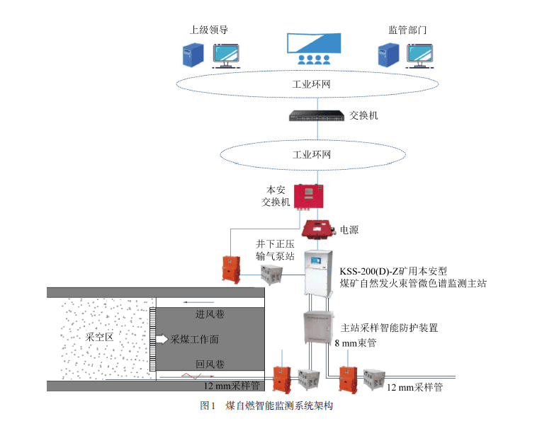 基于微色谱技术的煤矿自燃火灾智能监测系统应用