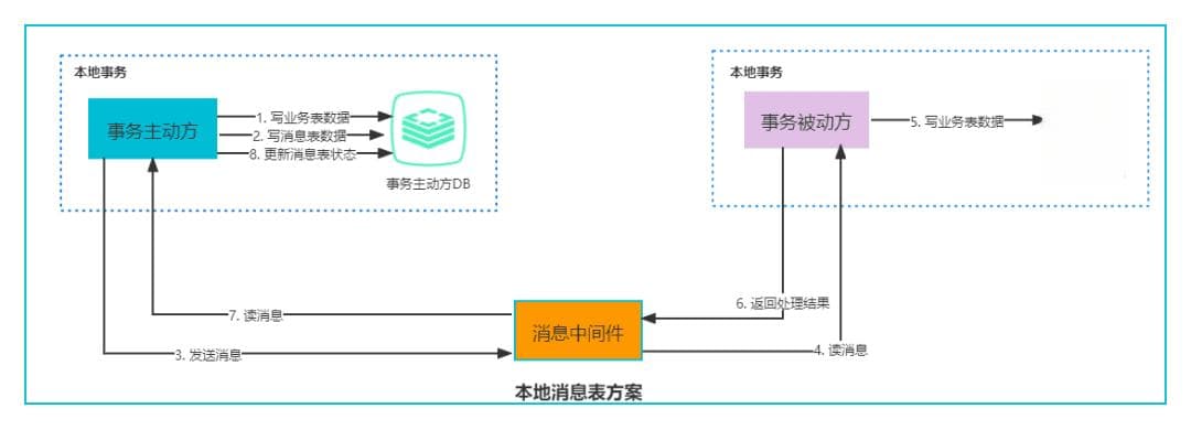 大厂分布式事务最佳实践：从问题产生到解决方案