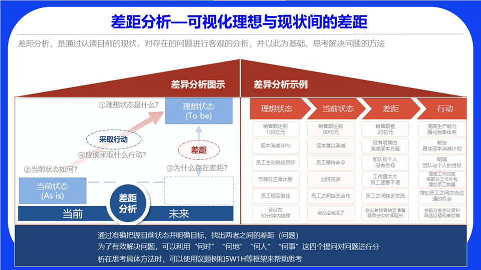 差距分析法：看清现实与理想的差距