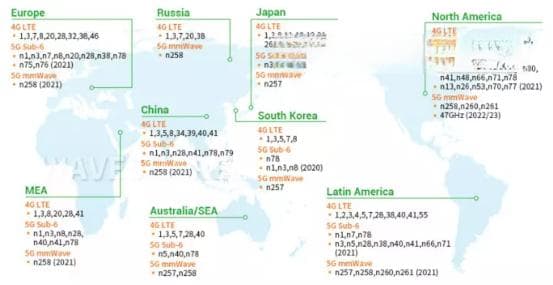 全球4G和5G频段分配概略图