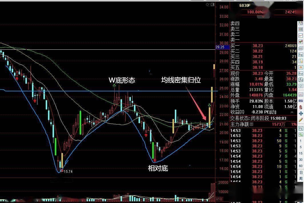 双重底战法揭秘：如何捕捉趋势反转的绝佳时机？
