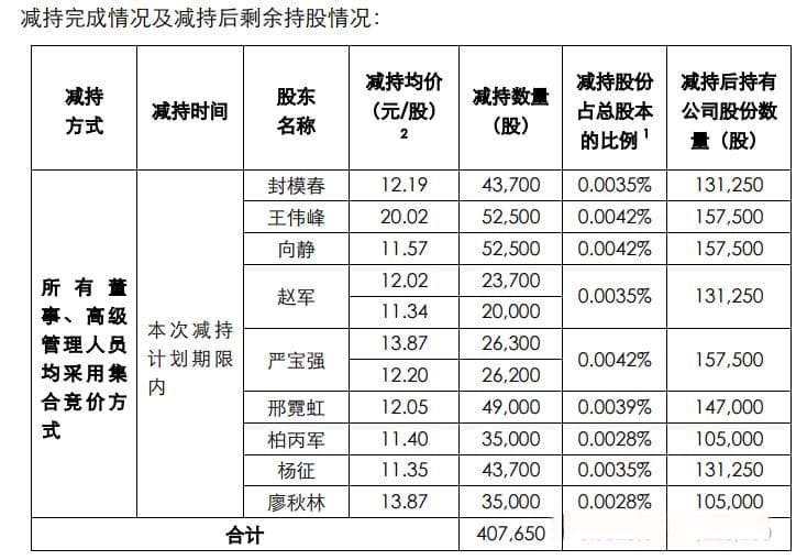 机构投资者兴趣寥寥、9名副总减持套现！拓维信息还能走多远？