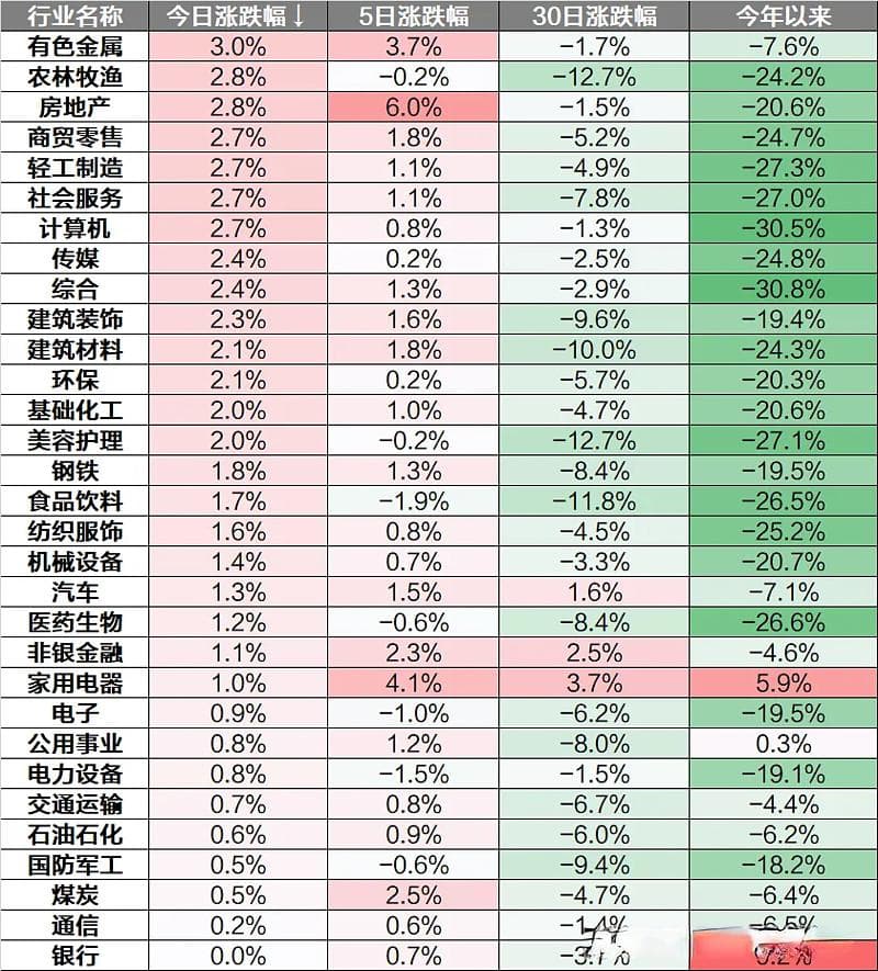三大指数放量反弹，4700家收涨，“超跌反弹”效应较为明显
