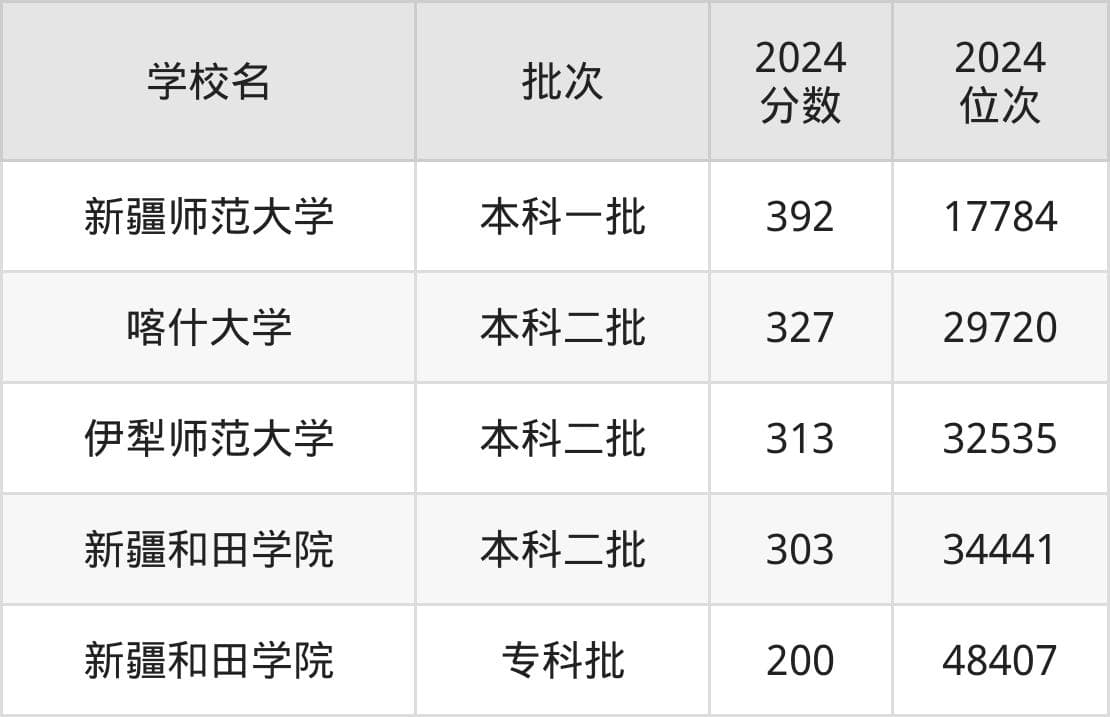 新疆师范类院校排名及分数线一览表（2025年参考）