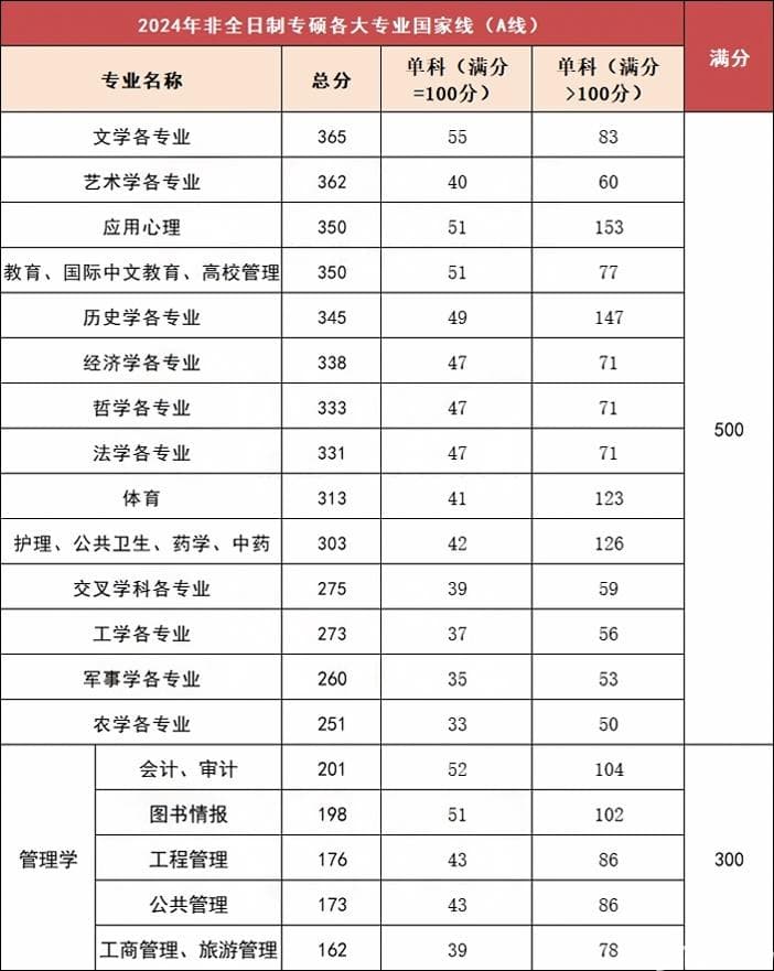 在职想考非全日制研究生，能考哪些专业？哪些专业比较好考？