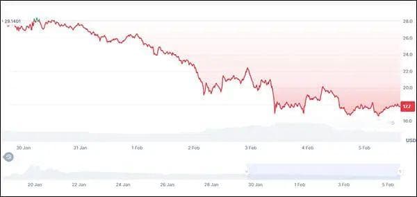 吸金近1亿美元！特朗普币"收割"近20万散户