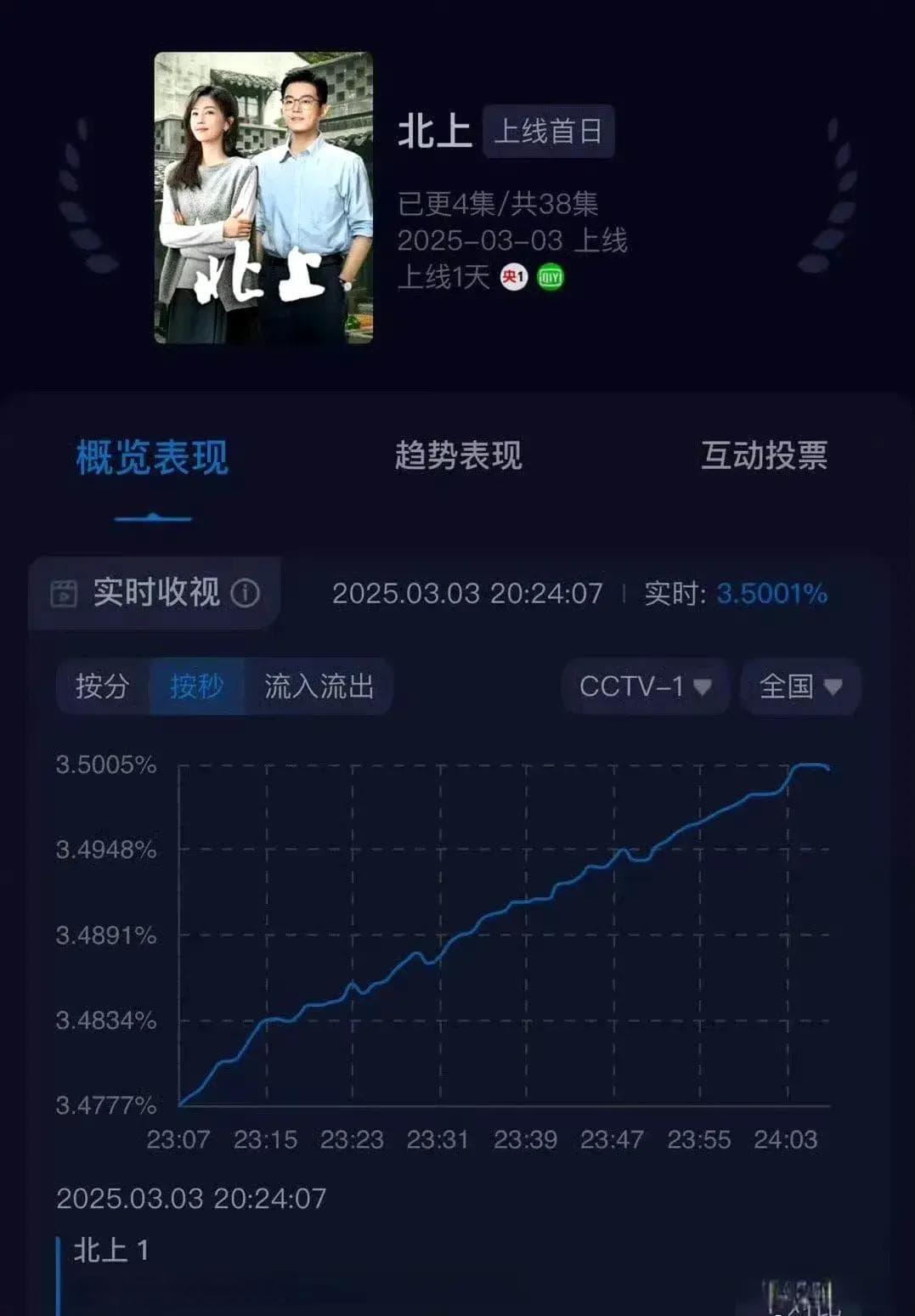 电视剧《北上》收视率表现与市场反响分析