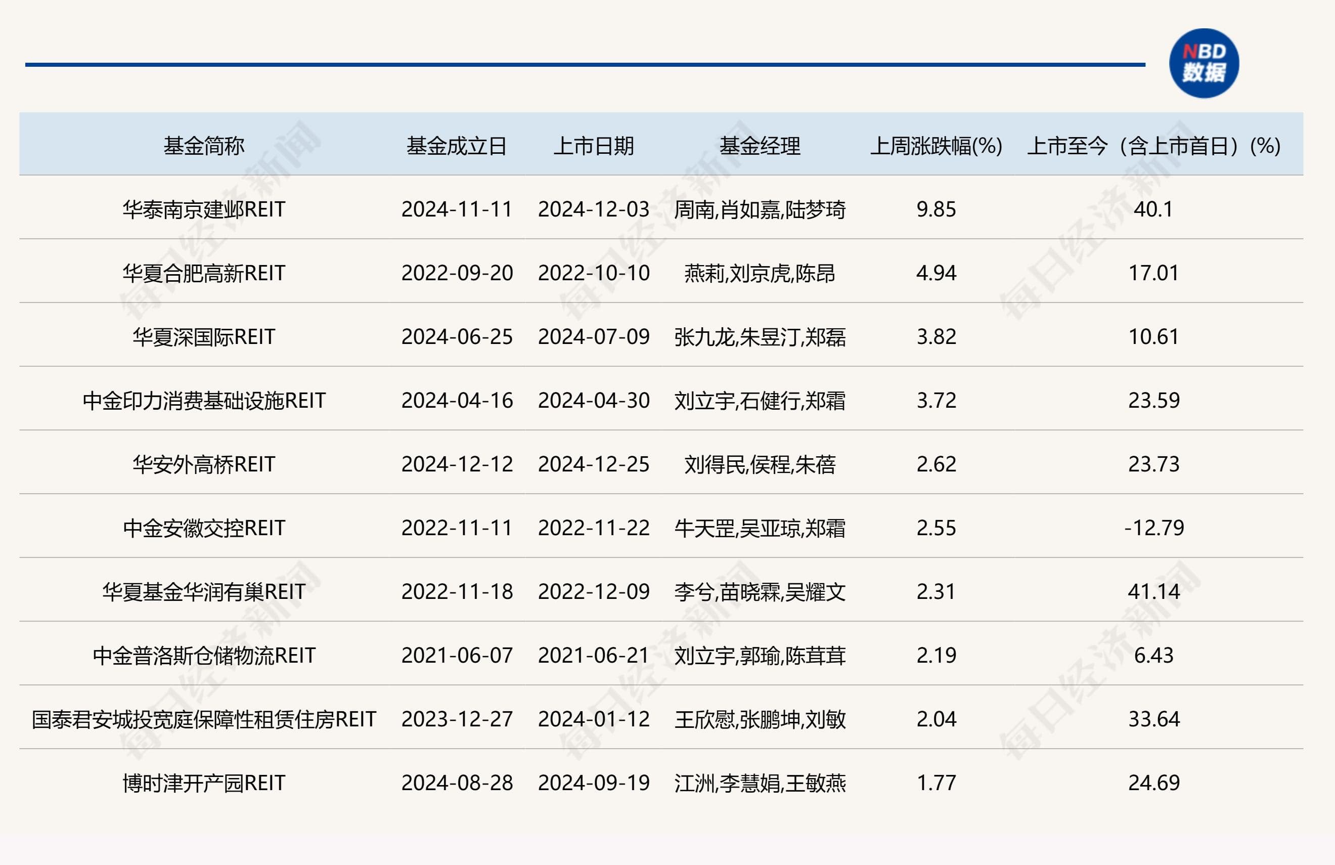 公募REITs二级市场实现十连阳，监管再提探索养老REITs