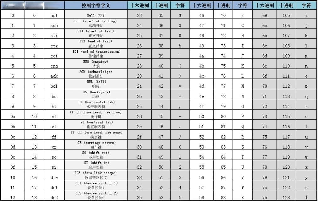 ASCII码详解：26个英文字母的编码方式