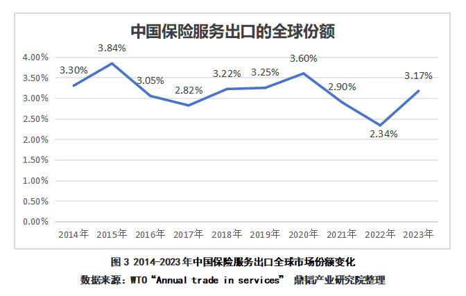 中国保险服务贸易的双重挑战：逆差与竞争力提升