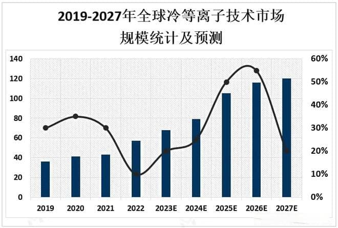 材料加工领域对高效、环保需求增加，推动冷等离子体技术市场发展