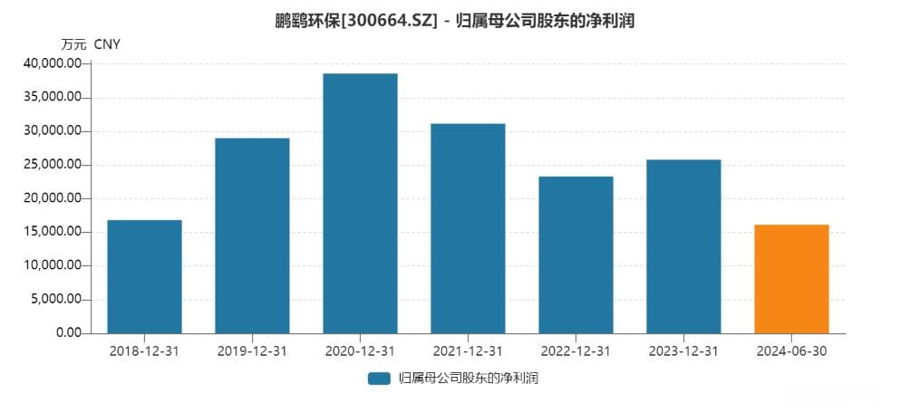 前董事长半年前被取保候审 鹏鹞环保现董事长又被监管警示