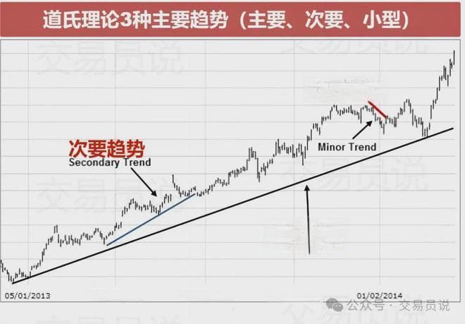 一文读懂“道氏理论”精髓：终于有人把道氏理论讲透了，简单实用