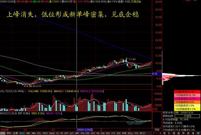 筹码峰的九种形态及操作要点详解