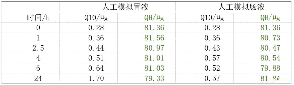 全民养生时代下，还原性辅酶 Q10 缘何能力压氧化型辅酶 Q10？
