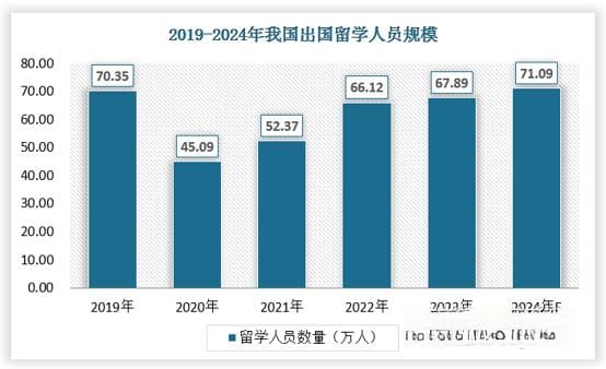 我国留学服务行业发展环境及市场机会分析：低龄留学和在职人员成热点