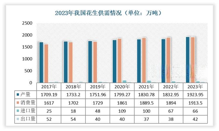 我国花生行业供需现状分析：市场基本处于自给自足状态 进出口数量较小